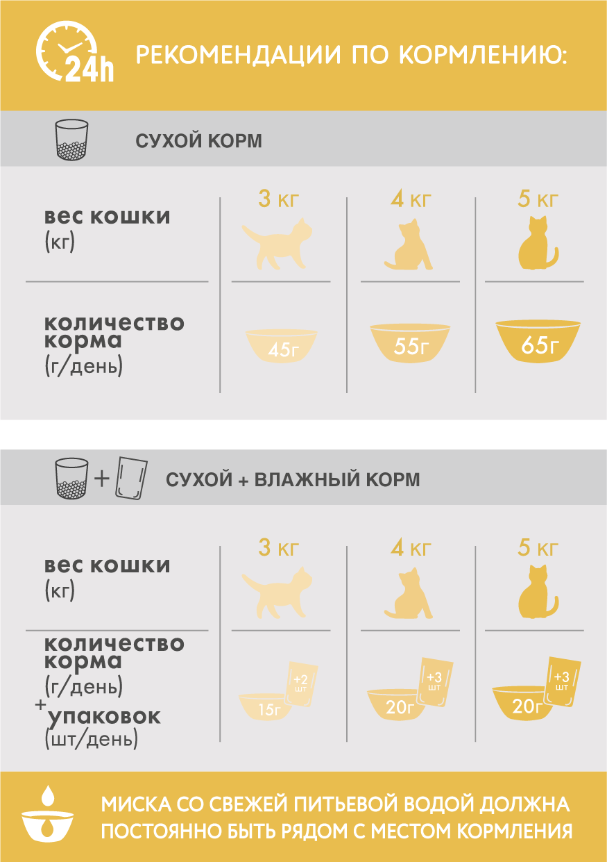 Perfect Fit корм для взрослых кошек всех пород, чувствительное пищеварение, индейка / 650 гр