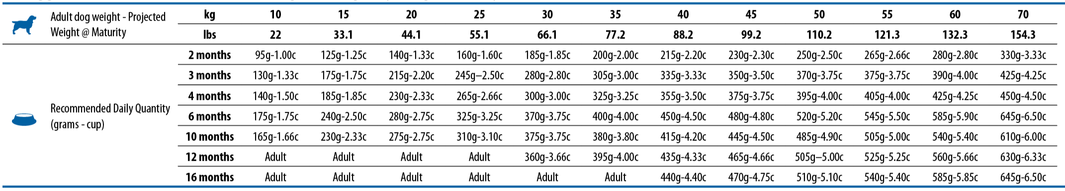nd-tropical-selection-canine-puppy-feeding-guide-table-puppy-medium-maxi
